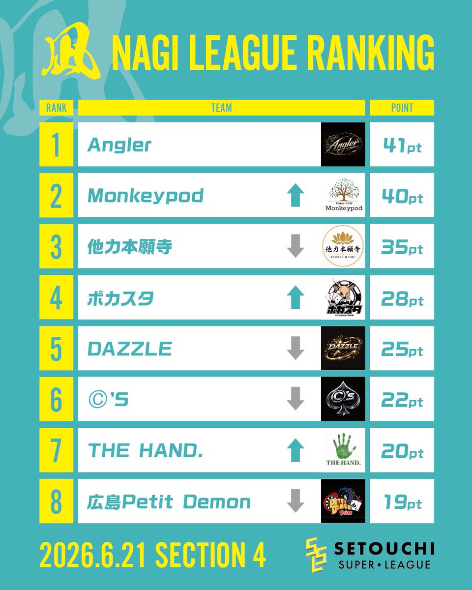 ssl_2026's tweet photo. 🐙最新ランキング🐚

現在の1位は…

⚪️潮-USHIO-リーグ⚪️
『H.E.D.G.E』 40pt

🟡渦-UZU-リーグ🟡
『エースファイブ』 37pt

🔵凪-NAGI-リーグ🔵
『Angler』 41pt

…���……………………………………………

次回は、
『第5節 交流戦DEEP』
【🗓️ 6/26（金）19:00~】
⚠️集合時間：18:50まで

…………………………………………………

🎥公式チャンネル
👉 https://t.co/8m1aMbGqXR… 

ぜひチャンネル登録をお願いします‼️✨

 #SSL
 #瀬戸内
 #ポーカー