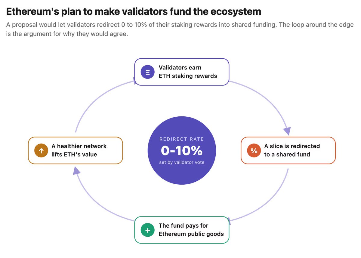 BiKingex's tweet photo. #Ethereum’s New Proposal: Should Validators Pay a 💰“Tax”?

The Ethereum Research Forum just dropped a hot one: Validator Redirected Revenue – validators can redirect 0–10% of staking rewards to fund public goods (dev tools, security research, infrastructure, etc.).

Numbers to chew on📊
Validators currently earn ~700k ETH/year. At a 5–10% redirect rate, that’s 50k–70k ETH (~$120M) flowing back into the ecosystem annually.

How it works❓
Validators signal their preferred contribution rate. If >50% support a rate above 0%, it becomes mandatory for everyone. Validators can also choose where the funds go, via an automated distribution contract.

The debate🎯
Pro: Fixes the “free-rider” problem – projects benefit from public infrastructure and security research but don’t pay. Validators, as long‑term ETH holders, should chip in.

Con: A validator cartel could coordinate to funnel funds to favored groups. Worse, most ETH is staked via exchanges or liquid staking protocols – it’s the delegators, not node operators, who actually eat the cost. Decision-makers ≠ payers.

Alternative: If validators are willing to give up yield, why not just cut ETH issuance instead of creating a new allocation mechanism?

Still in community discussion – no formal vote yet.

Would you support this❓ Leave your opinion in the comments below👇

#Ethereum #ETH