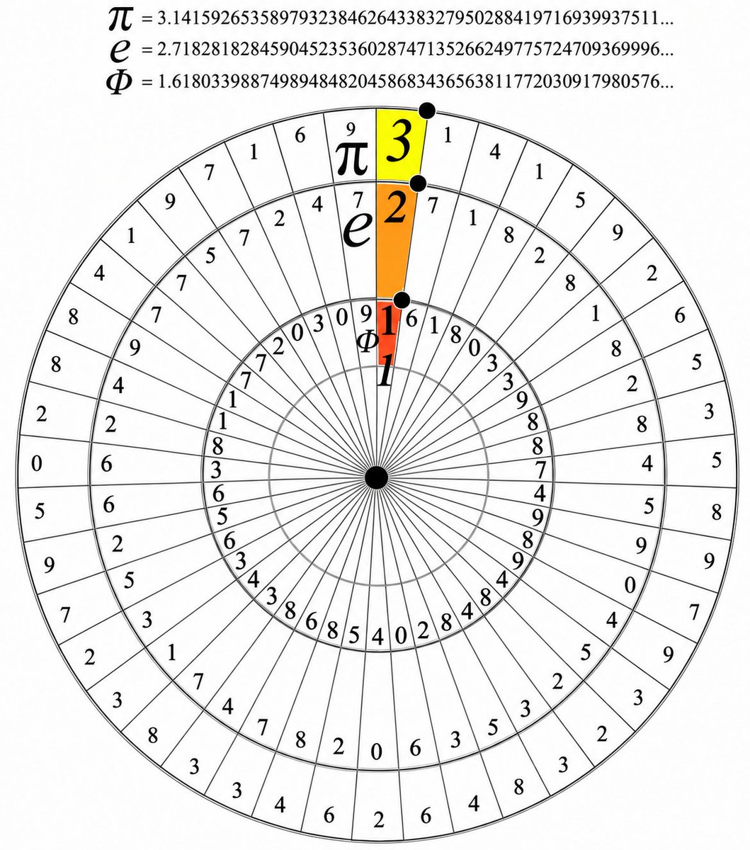 mathemetica's tweet photo. Hidden in plain sight, the opening digits of π, e, and Φ take center stage in a circular visualization of their expansions. 

π starts at 3, e at 2, and Φ at 1. Their decimal expansions appear at the top. Concentric rings display sequences of digits 0-9 to illustrate their unending decimals. 

It is used to calculate circle properties in engineering and physics with π, exponential functions in science and finance with e, and balanced designs in art and architecture with Φ.