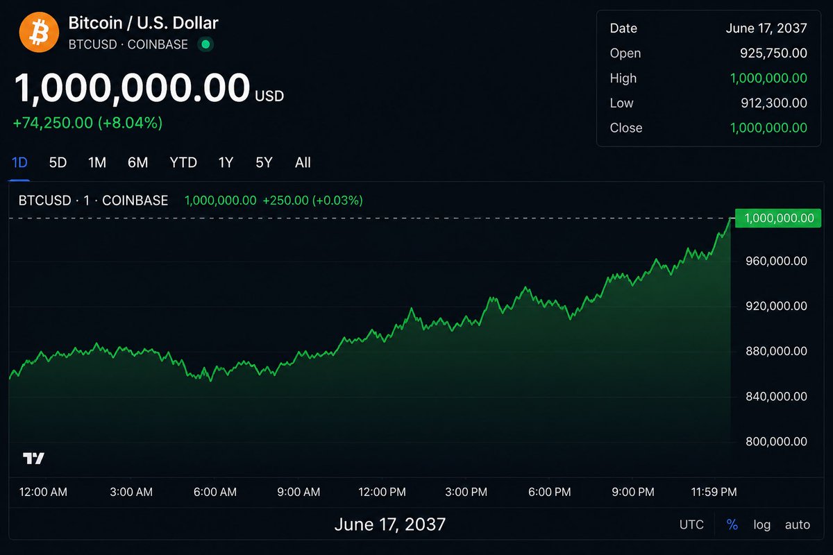 cryptogems555's tweet photo. $BTC is going to $1,000,000

Sooner than u think

JUST HODL

😎😎 https://t.co/GEg8QYBroW