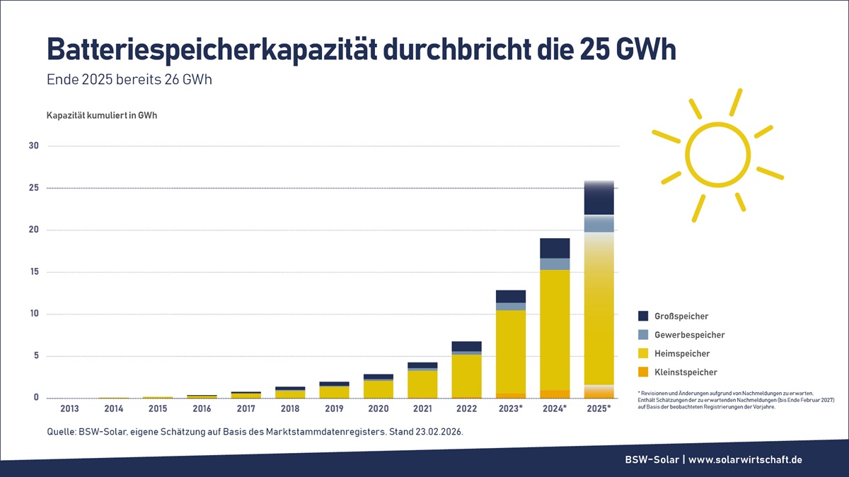 pvmagazine_de's tweet photo. BSW-Solar: Trotz Speicherboom ist Realisierung vieler Großprojekte nicht gesichert: Der Markt für Batteriespeicher wächst in Deutschland derzeit mit hoher Dynamik. Nach einer Analyse von Enervis könnte der… https://t.co/ezlS43mtm1 #Photovoltaik #ErneuerbareEnergien #Solarenergie https://t.co/MSI32vno9l