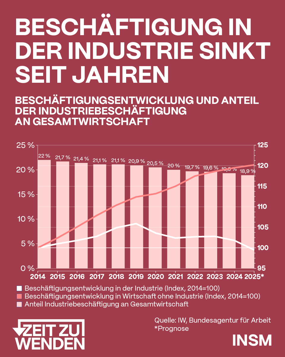 insm's tweet photo. Seit Jahren fallen die Beschäftigungszahlen in der Industrie kontinuierlich ab. Deutschland verliert seine industrielle Basis. Wir müssen unseren Industriestandort wieder wettbewerbsfähig machen! Anlässlich des @Der_BDI​-Tages der Industrie #TDI26 sagen wir: Es ist Zeit zu wenden.