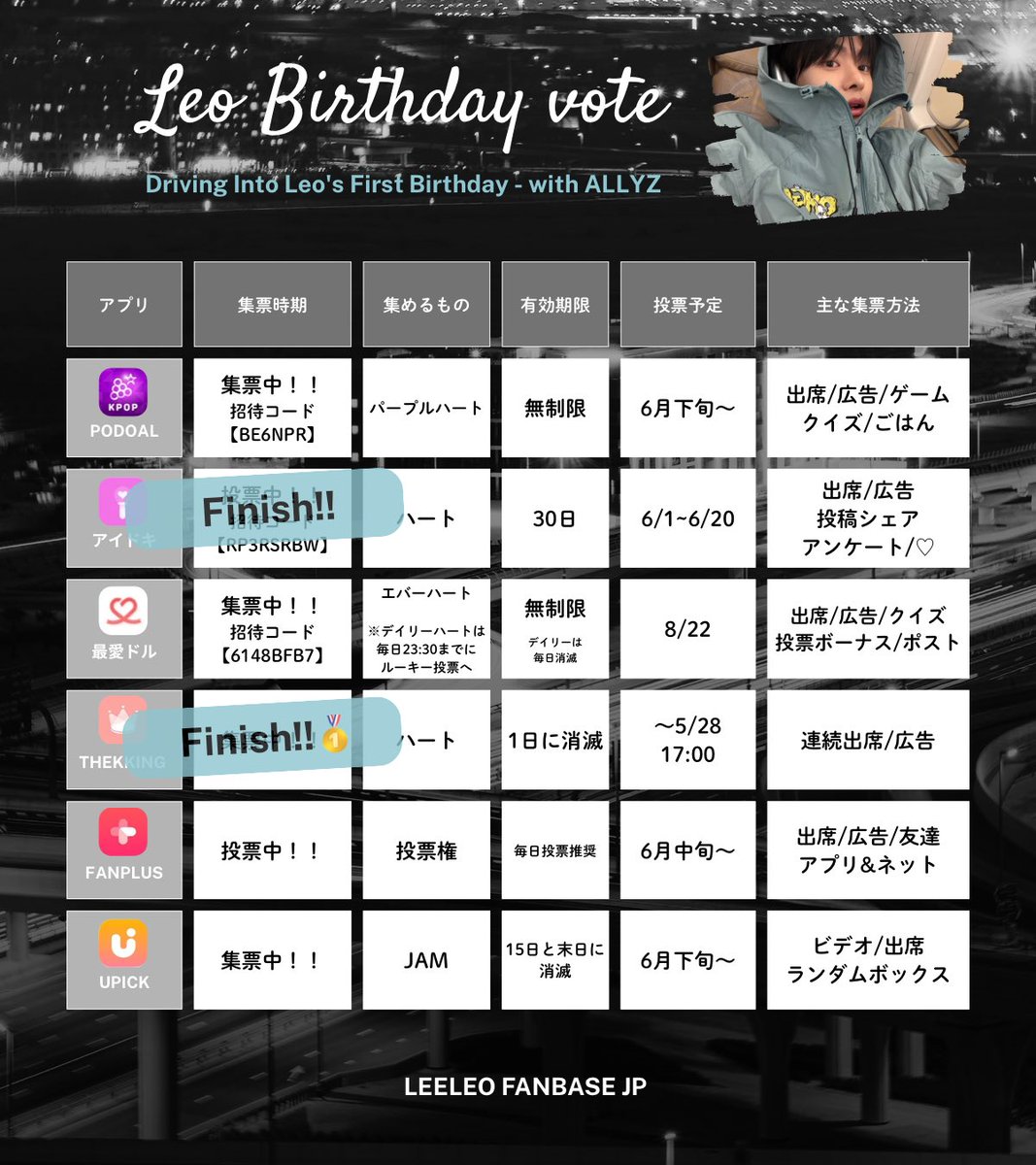 leeleofanbaseJP's tweet photo. LEOZ TODO LIST 🦁🩶 6/22~

先日はアイドキ投票にご協力ありがとうございました😌
リワード獲得には及びませんでしたがこれからもセンイル投票は続きますのでご協力よろしくお願いします✊🏻
჻჻჻჻჻჻჻჻჻჻჻჻჻჻჻჻჻჻჻჻჻჻჻჻
\  𝗕𝗶𝗿𝘁𝗵𝗱𝗮𝘆🦁🎂  /
🌟投票期間中
📱Fanplus
⏰〜7/15
リンクとアプリ両方から毎日投票！！
🔗 https://t.co/MkVo5cIqKK
現在1位🏅
――――――――――
【集票期間中】
📱PODOAL🍇
センイル投票はPodoal☆を使用
【招待コード : BE6NPR】
📱最愛ドル❤️
寄付妖精達成に向けてエバーハートをこつこつ集票
📱UPICK📺
集票開始！！
჻჻჻჻჻჻჻჻჻჻჻჻჻჻჻჻჻჻჻჻჻჻჻჻
\  𝗔𝗟𝗗𝟭 𝗩𝗢𝗧𝗘 🏎️💨 /
KMA新人賞に向けて集票🗳️
📱IDOLCHAMP 🩷（8月カムバックでも使用）
📱UPICK 🩷
📱my1pick 💛
8月カムバックに向けて集票
📱IDOL CHAMP / Mubeat / Higher / Linc（tin）/ Muniverse / DUCK AD
჻჻჻჻჻჻჻჻჻჻჻჻჻჻჻჻჻჻჻჻჻჻჻჻
\  𝗟𝗘𝗢 𝗩𝗢𝗧𝗘🦁🗳  /
ルーキー投票✨
📱最愛ドル
デイリーハートで投票
※エバーハートは誕生日寄付妖精に向けて貯める
🔗https://t.co/Wvr8iWgwQz
჻჻჻჻჻჻჻჻჻჻჻჻჻჻჻჻჻჻჻჻჻჻჻჻
\ 🎥𝗬𝗼𝘂𝗧𝘂𝗯𝗲 & 𝗦𝘁𝗿𝗲𝗮𝗺𝗶𝗻𝗴🎶 /
OMG!をたくさん再生🎧
①MVの再生🎞⟡.·
MV▶︎https://t.co/2jZbuLEcCE
LEOZプレイリスト▶︎ https://t.co/6hna39HcNe
シェアリレーワンタッチタグ▶︎ https://t.co/KbPZW5xIBq
②音源ストリーミング🎧´‐
ステへ▶︎https://t.co/mPtWw8UHkW