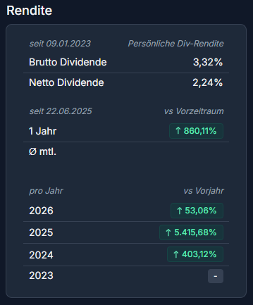 RenditeFux's tweet photo. %-Steigerung der Dividenden ist ok, oder? 😅🙌📈

#Dividenden #Parqet @parqetapp https://t.co/kq5GOthnQU