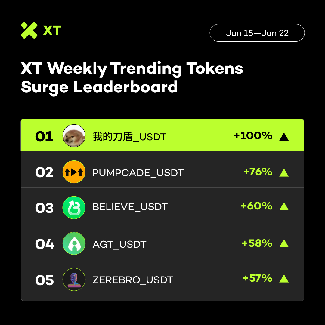 XTexchange's tweet photo. π XT Weekly Trending Tokens Surge Leaderboard #XT #XTradeWithTrust #XTrade
π
June 15 - June 22, 2026
π $ζηεηΎ +100%
π $PUMPCADE +76%
π $BELIEVE +60%
π $AGT +58%
π $ZEREBRO +57%
π Trade on https://t.co/ffn9anSrOC https://t.co/z4PGc1YnBF