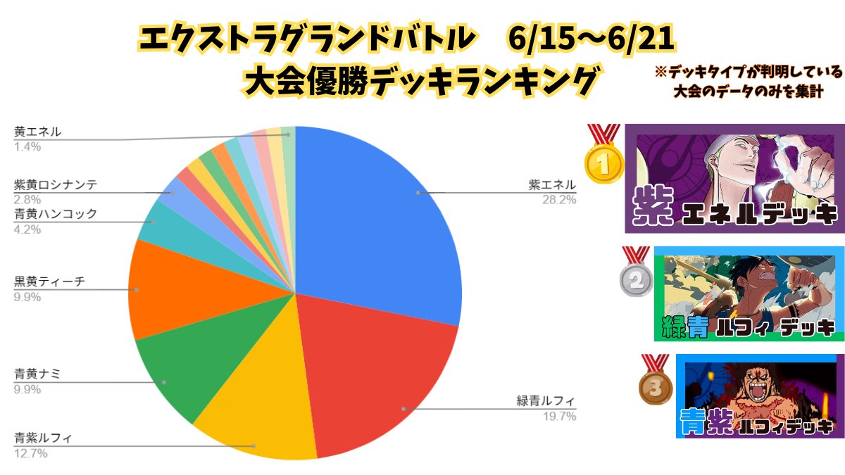 ワンピースカード #エクストラグランドバトル #メルカード #大会結果