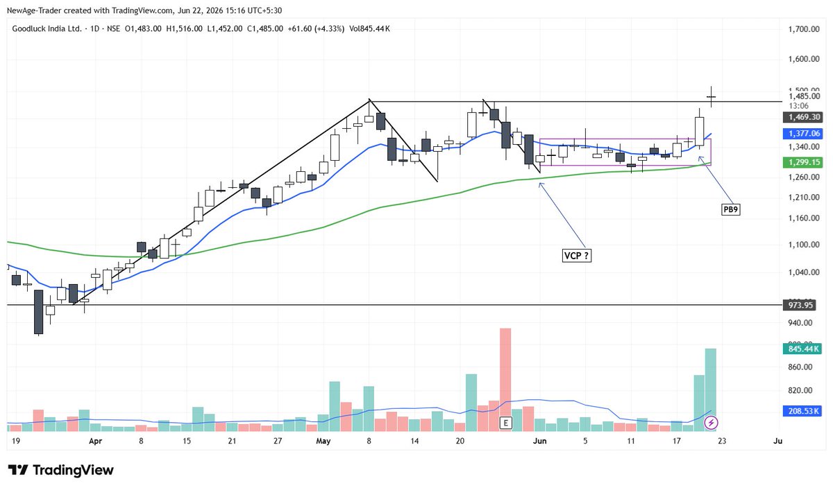 NewAgeTraderX's tweet photo. #Goodluck 

Is it not #VCP?

#PB9 #9EMAPullback #SwingTrading #PriceAction #IndianStocks #StockMarketIndia #Nifty #Nifty50 #BSE #NSE #FinTwit #Trading #RiskManagement https://t.co/LlKHZfz2Sz