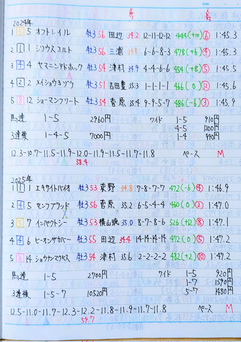 notebook_keiba_'s tweet photo. 【ラジオNIKKEI賞　過去6年まとめ】

今週は私が得意としているレース
【ラジオNIKKEI賞】📻️🏇
7年連続的中を目指していますが
そこにはしっかりとした理由が✍️

良馬場なら狙いはシンプル⭐️
過去の傾向を見ると
【内枠の先行馬】が好走傾向

特に前走で逃げ切り勝ちを収めた馬や 前走4角2番手以内且つ2着以内だった 馬が高い信頼度を誇ります。

一方で強い雨が降り
馬場が大きく悪化した場合は話が別

内が苦しくなり外から脚を
伸ばせる差し馬が台頭
枠順も外寄りの馬に
注目したいところです

今年は例年以上にメンバーが揃い
激戦になりそうですが私の中では
見るべきポイントは変わりません

➡️ラジオNIKKEI賞は
【先行脚質＋枠順＋馬場状態】が重要

最終的な狙い馬は週末の
馬場傾向を見て判断したいと思います

明日の夜に1週前追い切りを
ポスト✍️予定です😊

良かったチェックして下さい✌
#ラジオNIKKEI賞
#レース傾向
#ローベルクランツ
#サウンドムーブ
#サノノグレーター