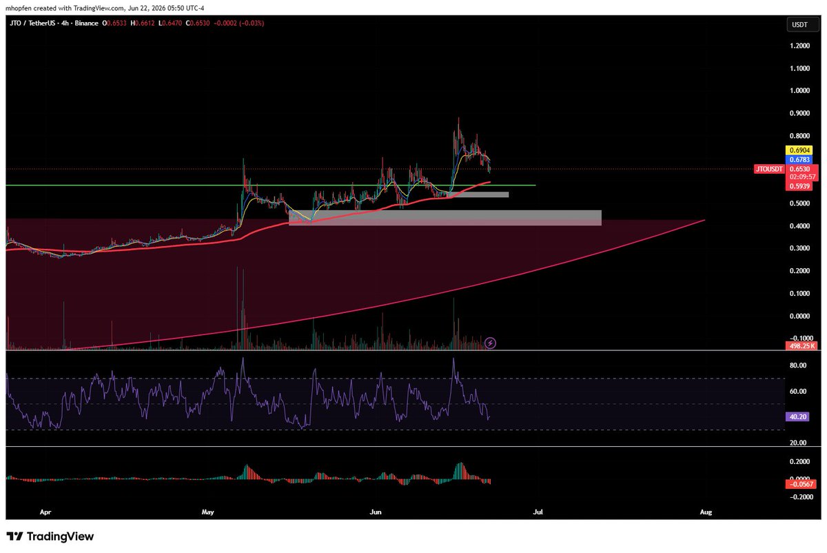 MHOPFEN2013's tweet photo. $JTO - buying spot at the 200 EMA - been consolidating for 7 months https://t.co/pgnyewWTK8