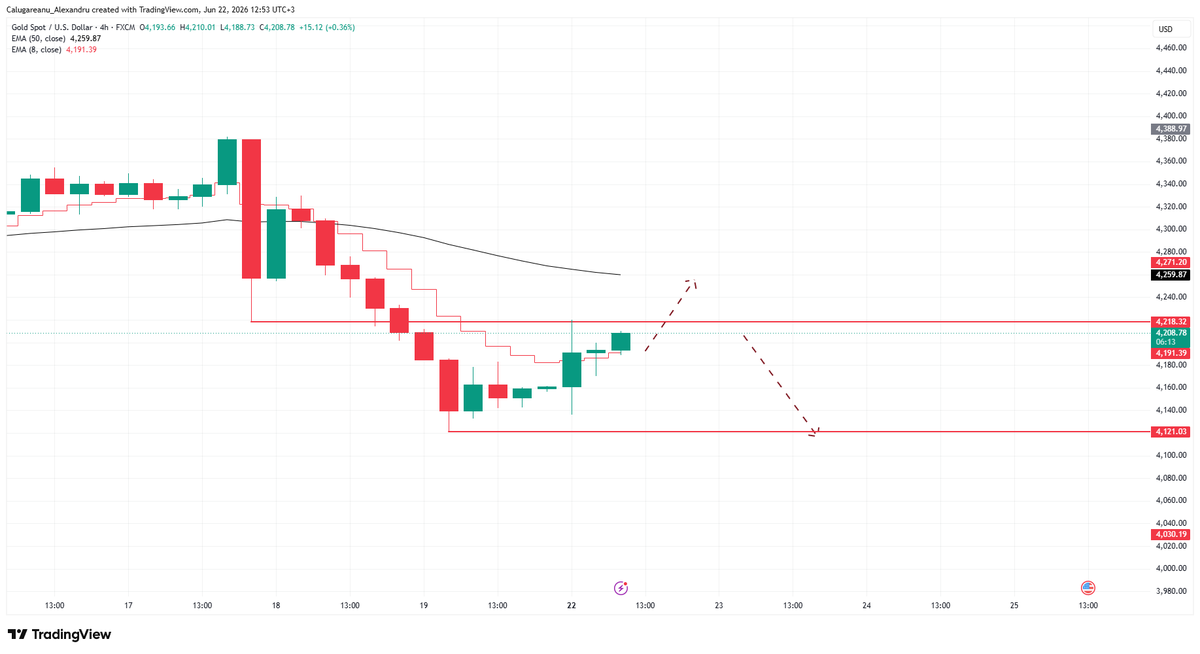 AlexCaluga68556's tweet photo. Gold is in a downtrend. I'm not fighting it.
Monday watchlist is simple. Two setups only.
First: clean close below the 8 EMA on 4H. That's continuation. Sellers are in control.

Second: retest of the 50 EMA, rejection candle, then close below the recent low. Fresh sells with structure on your side.
Trend is our friend. We don't fight price. We follow it.

Full breakdown in the video. 🦅