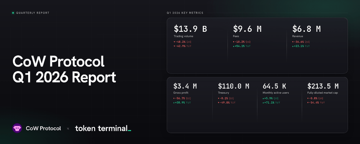 CoW Protocol Q1 2026 Report