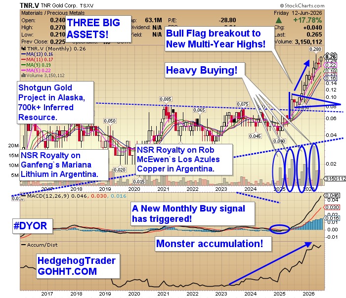 kirillklip's tweet photo. 2/ TNR Gold delivers:
• NSR on Ganfeng’s Mariana Lithium.
• NSR on Los Azules Copper with McEwen & Rio Tinto.
• Hidden Alaskan gold.

But the real mystery? Why is this flying so under the radar… yet exploding?

Strong insider alignment $ALS.TO

🚀Diversified exposure to energy transition + timeless gold hedge.
https://t.co/IRO0cR3UUb

$TRRXF #TNRGold🔋 $TNR.v #GoldInUSA & Royalties
Mariana Lithium - Ganfeng #GreenEnergy
Los Azules Copper, Silver - McEwen, Rio Tinto, Stellantis
Batidero I & II Josemaria - Lundin / BHP