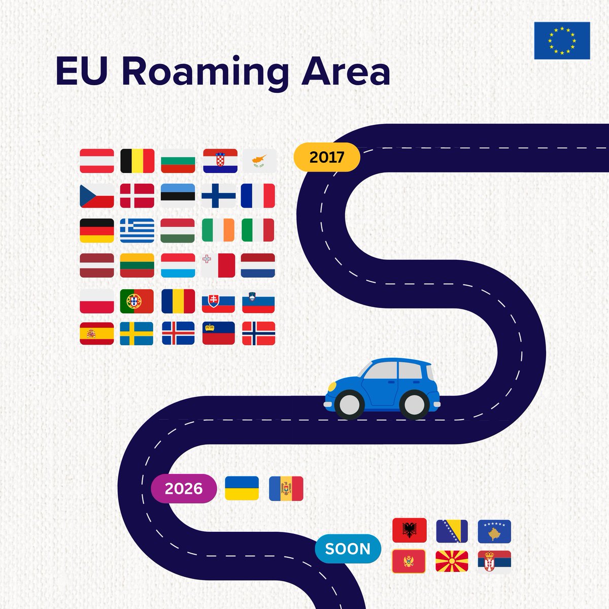 DigitalEU's tweet photo. 📲This summer and every day, #RoamLikeAtHome!

Call, send messages and use data across the 🇪🇺 🇮🇸🇱🇮&amp;🇳🇴, and from this year in🇲🇩&amp;🇺🇦!

The @EU_Commission has also proposed opening negotiations to include 🇦🇱🇧🇦🇽🇰🇲🇪🇲🇰&amp;🇷🇸.

Learn more: https://t.co/4cJxTfjOVH https://t.co/4xA56vl6XX