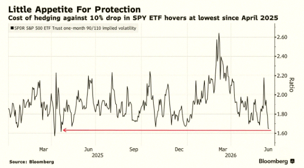 yoshiwo_VLS's tweet photo. Right now, it's the cheapest it's been in 14 months to protect against a dip in the S&amp;P 500 $SPY 📉📉 https://t.co/i7cMg0Cmpw