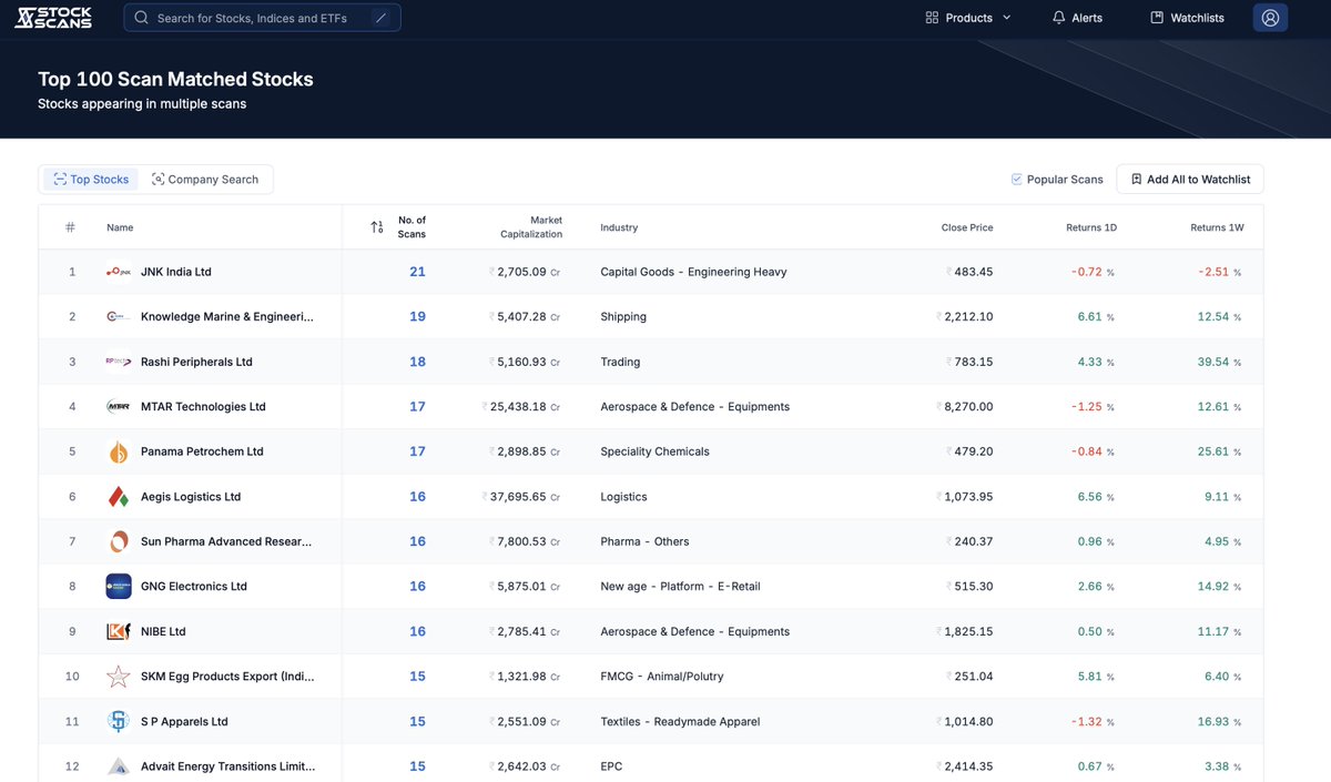 soicfinance's tweet photo. Scan match is an epic feature on @stockscansin 

Stocks that appear in both Fundamental and Technical screens surface here.

E.g., a stock showing up across 7 different scans makes the list.

Helps to filter businesses with strong fundamentals and technicals. 

https://t.co/o6aqSLP3Aw