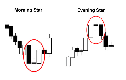 Babypips's tweet photo. #ForexLesson: Evening and Morning Stars are reversal patterns that can be recognized through three characteristics: https://t.co/jE05dM3yrw https://t.co/T0W0oFYXyy
