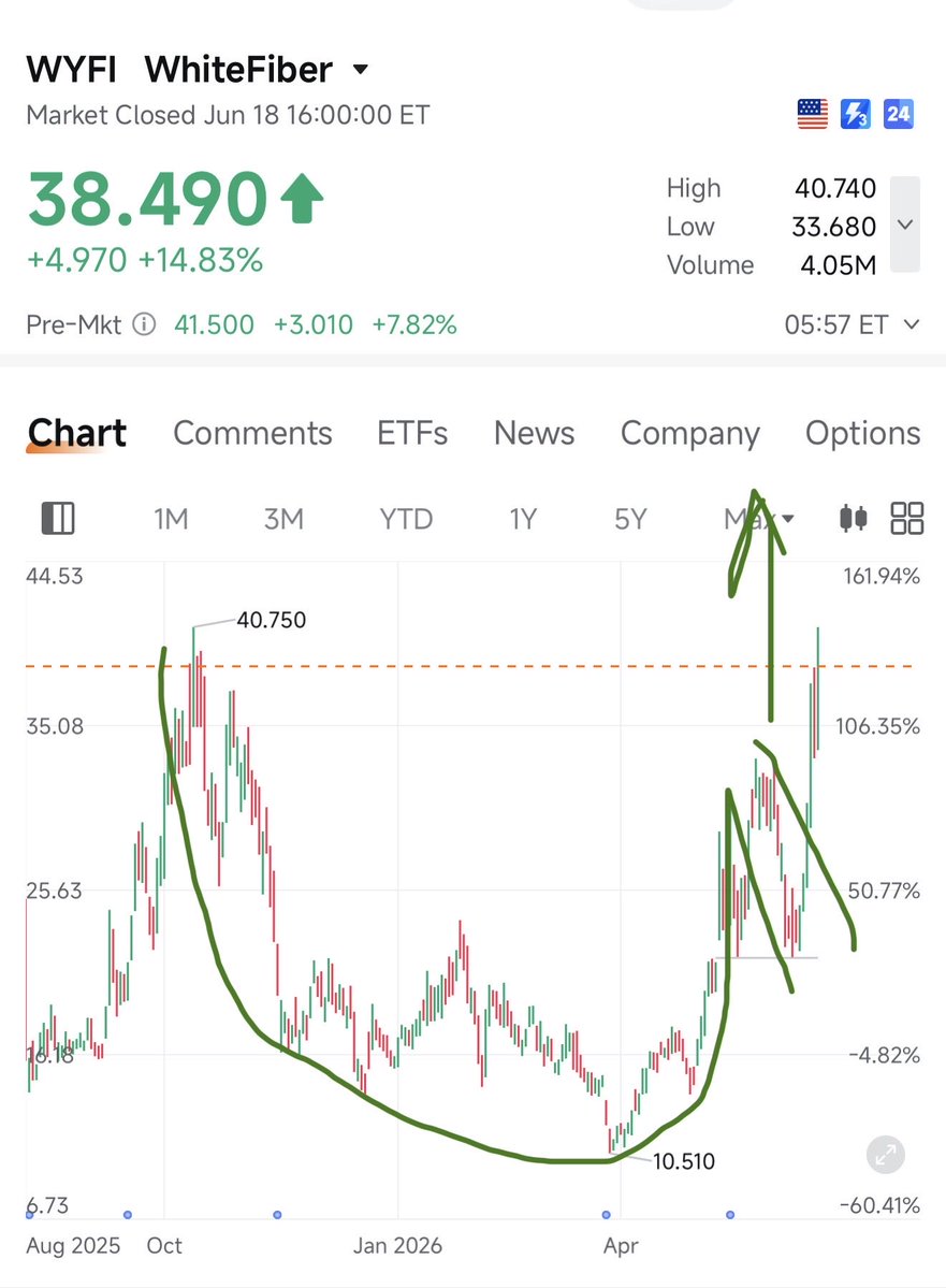 Sandeep_Karwar's tweet photo. $WYFI is catching a bid and why not! 

At just $1.5b market cap, it has upside potential. $BTBT might finally see some sunshine. https://t.co/48NEAl3fB2
