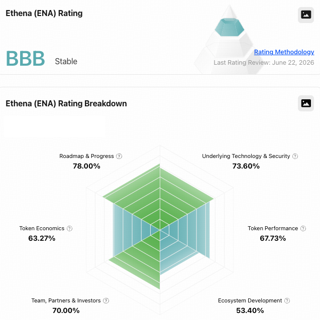 TokenInsight's tweet photo. TokenInsight officially updates the rating for
ethereum:0x57e114b691db790c35207b2e685d4a43181e6061 ! 

Ethena (@ethena) is a synthetic dollar protocol built on Ethereum that provides a crypto-native solution for money not reliant on traditional banking system infrastructure, alongside a globally accessible dollar-denominated rewards instrument known as the “Internet Bond.”

Rating: BBB
Outlook: Stable 

See more details on the token page https://t.co/9mKNAfvDf9