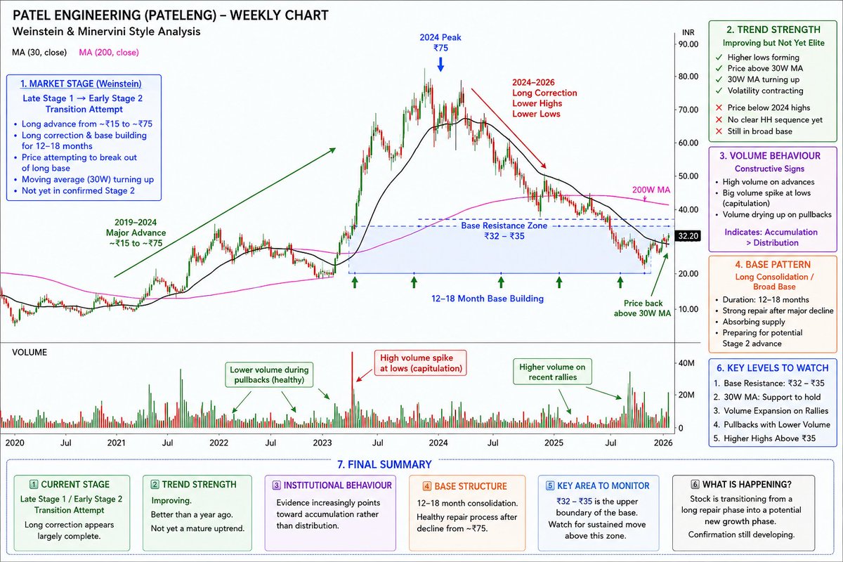 Research1008's tweet photo. Patel Engineering Ltd

Weekly Chart Analysis.
No Buy/Sell Recommended.
DYDD

#PatelEngineering #infra #Construction #NSE https://t.co/tDr3VRXIvm