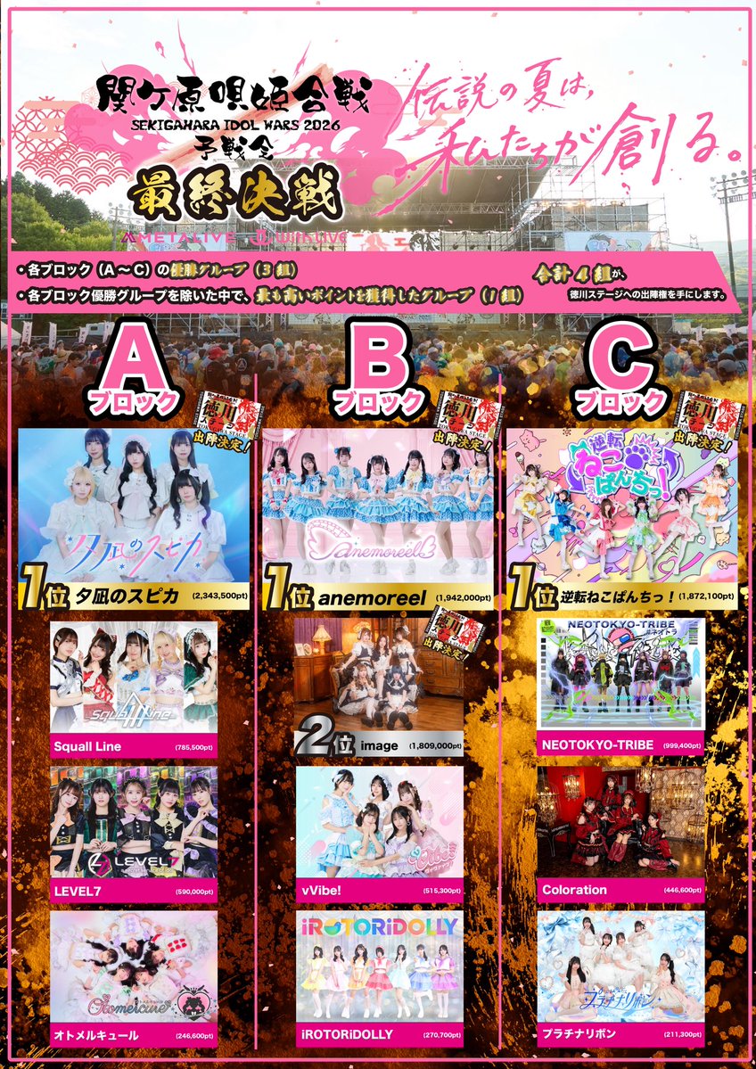 anemoreel's tweet photo. ╔════════════════╗
   ⚔️#関ケ原唄姫合戦2026予選会 ⚔️
　　　⚡️最終決戦 結果発表⚡️
╚════════════════╝

 ✨🥇Bブロック1位🥇✨
❤️‍🔥徳川ステージ出場決定❤️‍🔥

合計 1,942,000 pt 
応援してくださった皆さまのおかげで立てる徳川ステージ、必ず最高のステージにします🔥
7/18(土)・7/19(日) anemoreelと一緒に最高の夏の思い出を作りましょう☀️☀️☀️

また、当日動員は142名✨
最終決戦において動員2位の結果もいただきました！
発表から日がない中、お越しいただき、招待してくださった方もありがとうございました。

改めまして、4月に発表されてからの約2ヶ月間本当にたくさんの応援をありがとうございます。
今後ともanemoreelをよろしくお願いいたします！