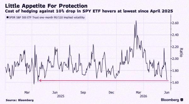 HaleyStessman's tweet photo. Protecting against a dip in the S&amp;P 500 $SPY just got way cheaper—lowest cost in 14 months. 📉📉 https://t.co/zj8eP7OcIp