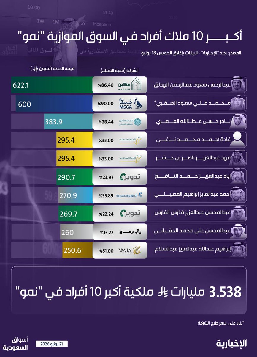 alekhbariyaECO's tweet photo. طرح "مسقا للاستثمار" يضع محمد الصقري كثاني أكبر الملاك الأفراد في السوق الموازية "نمو" بقيمة أسهم تُقدّر بـ600 مليون ريال..

#انفوغرافيك_الإخبارية يرصد أكبر 10 ملاك أفراد في "نمو":

- عبد الرحمن الهدلق: 622.1 مليون ريال
- محمد الصقري: 600 مليون ريال
- نادر العمري: 383.9 مليون ريال
- غادة ناغي: 295.4 مليون ريال
- فهد بن حشر: 295.4 مليون ريال
- إياد النافع: 290.7 مليون ريال
- أحمد العصيلي: 270.9 مليون ريال
- عبد المحسن الفارس: 269.7 مليون ريال
- عبد المحسن الحقباني: 260 مليون ريال
- إبراهيم عبدالسلام: 250.6 مليون ريال