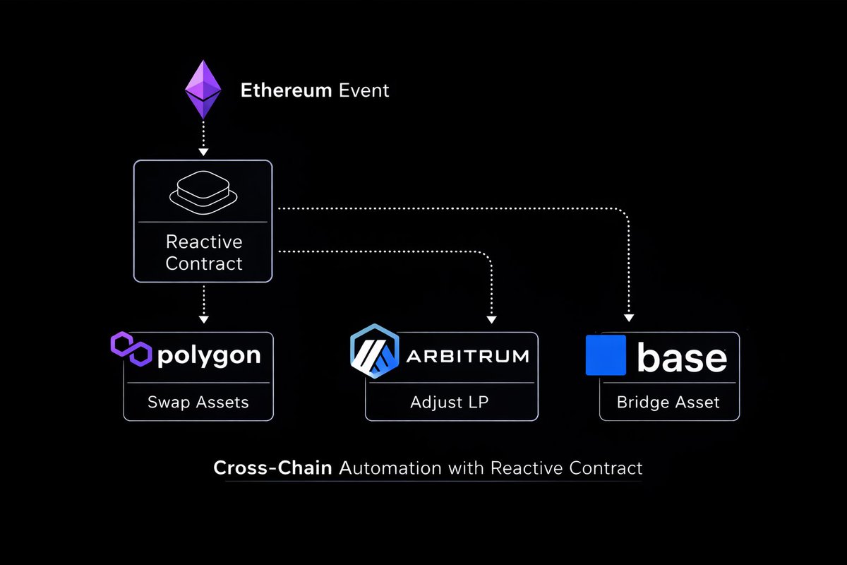 0xReactive's tweet photo. Reactive Contracts remove the need for oracles, keepers and off-chain workarounds.

Just deploy your contract once in Solidity and it will automatically react to events across Ethereum, Arbitrum, Base, BSC & many more integrated chains.

No indexers, no bots, just true on-chain automation.

Check out some demos for yourself below 👇