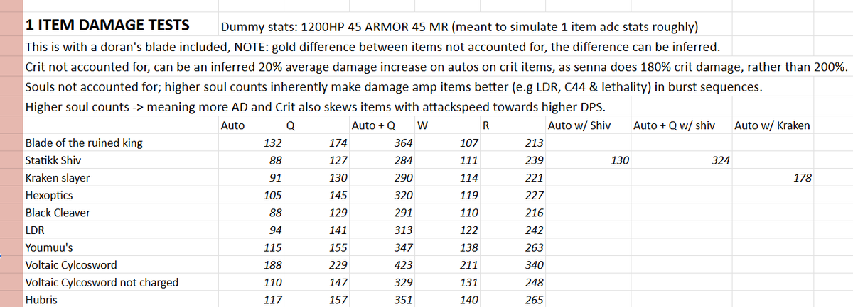 seraph_league's tweet photo. @RhaekaRS i personally dont really like lethality items, in testing, due to her interaction with onhits, and how burst patterns usually play out, bork outdid lethality items even in short sequences. 

i dont think shiv is DEAD after changes, especially if built second https://t.co/4waPvwLBhS