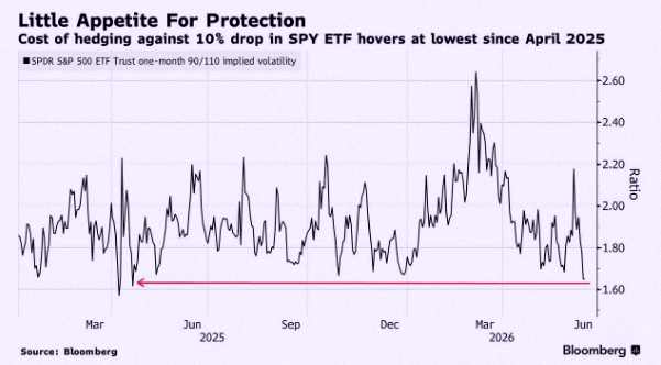 jomaantzull's tweet photo. It's now the cheapest it's been in 14 months to protect against a dip in the S&amp;P 500 $SPY 📉📉 https://t.co/nCrP5LOPr8