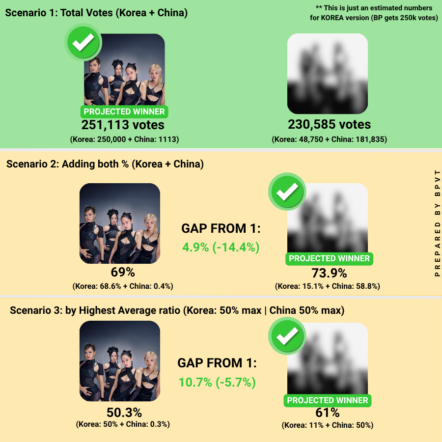 BP_VotingTeam's tweet photo. 📊[Billboard Top K-Artists]
⏰18H  

We are rapidly decreasing the gap from scenarios 2 and 3 BLINKS! We need to reach at least 80% or better for Korean or more to have a bigger chance.   

We need voters for China, DM me so I can help you. #BLACKPINK https://t.co/aWtXA1S6vO