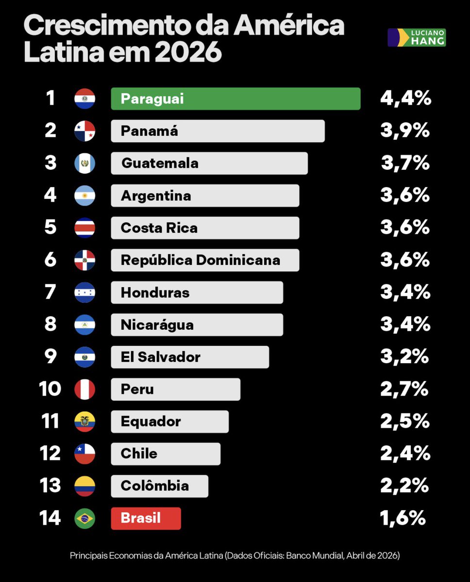 dnb_junior's tweet photo. @claudio_dantas_ Está demonstrado com esse crescimento ridículo. https://t.co/1SK8jdELGH