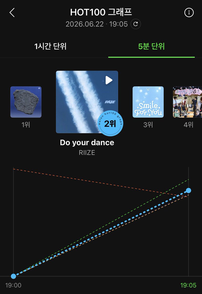 SMTOWNCharts's tweet photo. MelOn HOT 100 — 19:05 KST

#2 #RIIZE - ‘Do your dance’
#4 #NCTWISH - ‘BOY MEET GIRL’

@RIIZE_official @nctwishofficial https://t.co/IJRksYIfVs