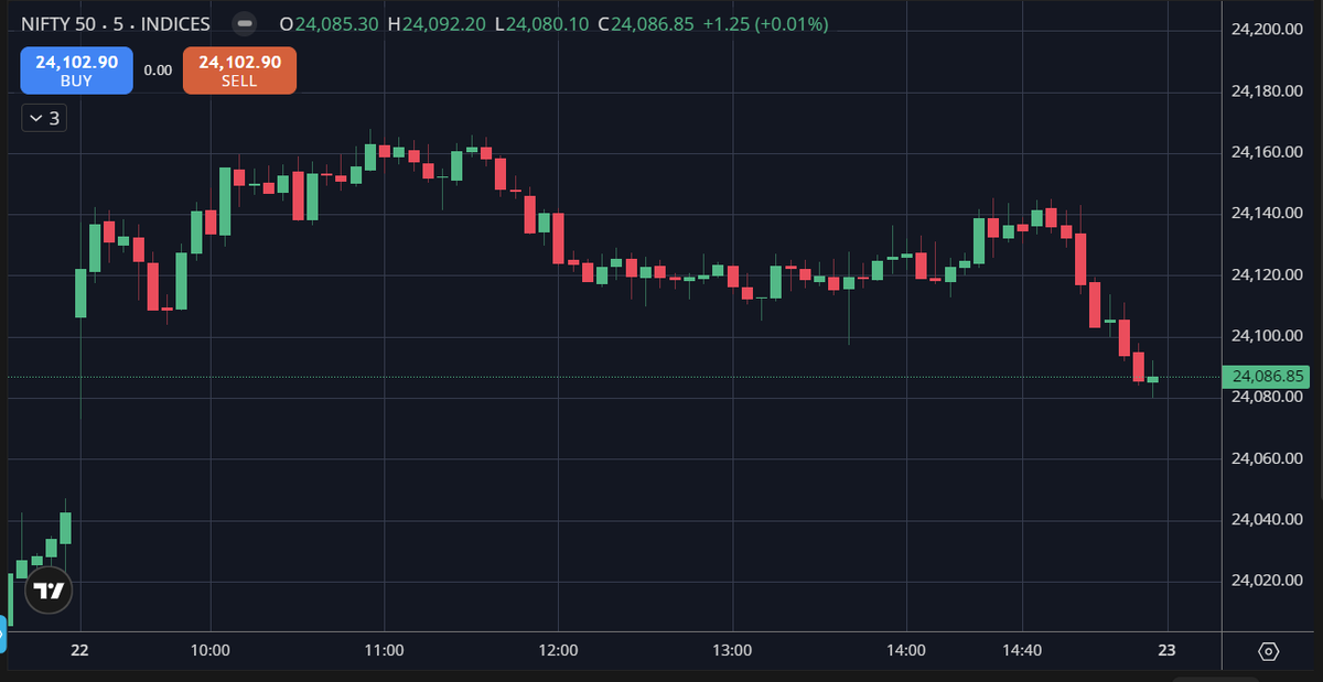 iarudmur's tweet photo. #NIFTY50 climbed to 24,160+ in the morning but lost steam as sellers emerged at higher levels. Closed nearly unchanged at 24,086.85, signaling consolidation with key support around 24,080. 📈

#Nifty #StockMarketIndia #PriceAction https://t.co/mvQhmCLYfz