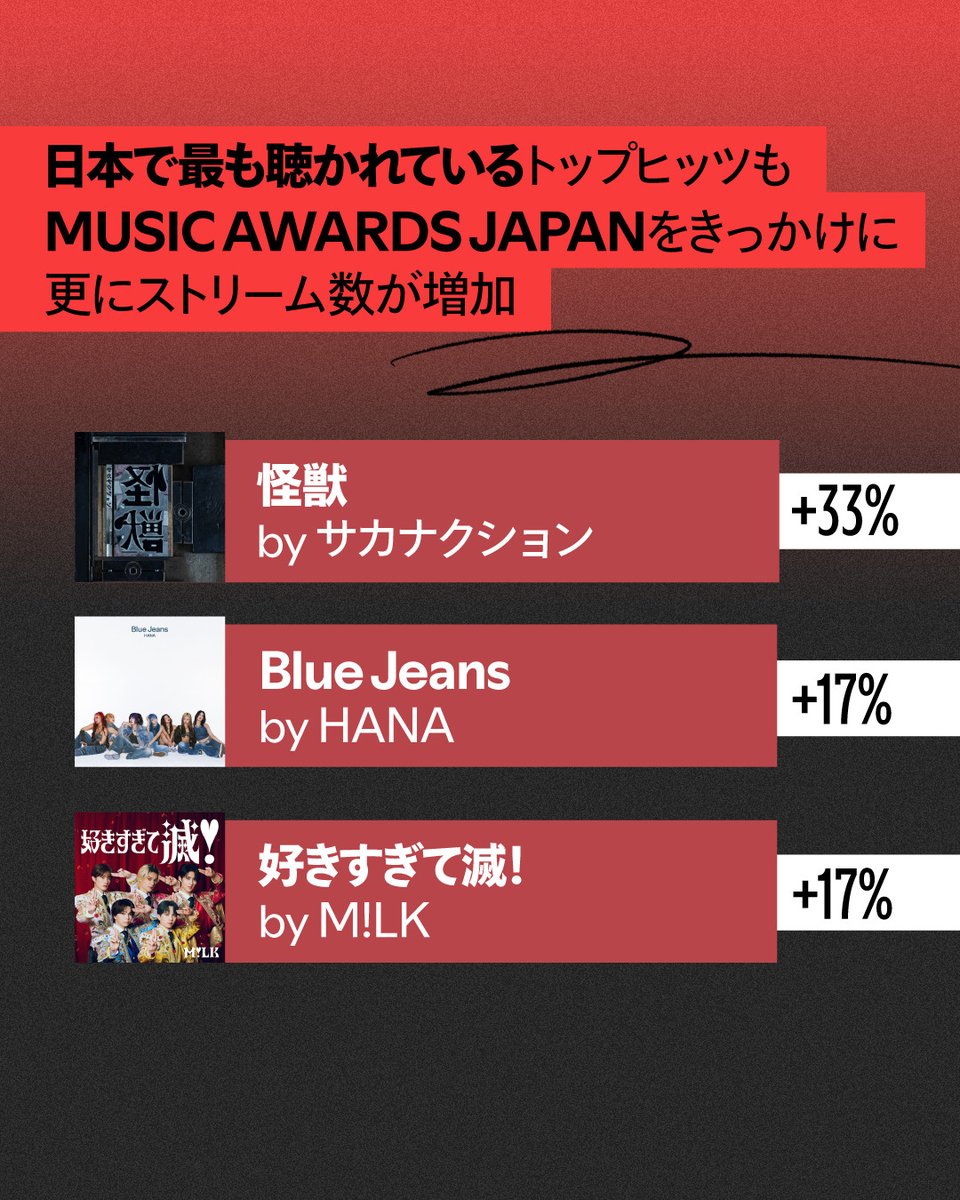 oricon's tweet photo. 『MUSIC AWARDS JAPAN 2026』🏆️
授賞式後、Spotifyで楽曲再生数が急伸

公式プレイリストは1513%増⤴️
https://t.co/AbOGl0nOgz

藤井 風「Prema」→222％増
サカナクション「怪獣」→33％増
Kan Sano「神様のメロディ」→2425％増…など https://t.co/tdG7tsgpfR