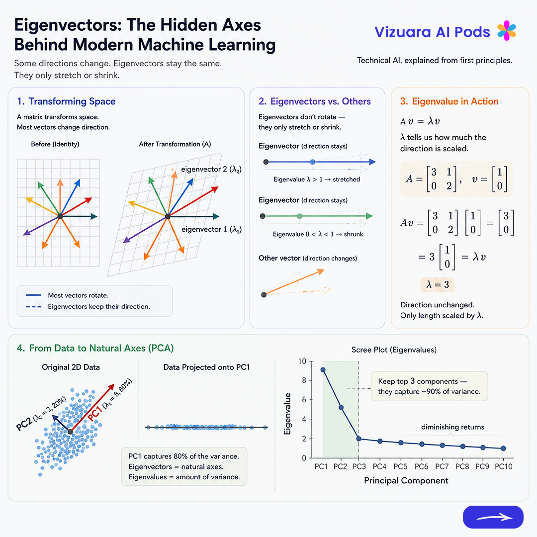 VizuaraAI's tweet photo. Eigenvectors aren't just linear algebra-they're the hidden directions that stay stable under transformation.

Powering PCA, compression, spectral clustering, and optimisation, they reveal structure hidden in data. Learn from first principles: https://t.co/Dr2a8jNtnD https://t.co/zAAIGsPgod
