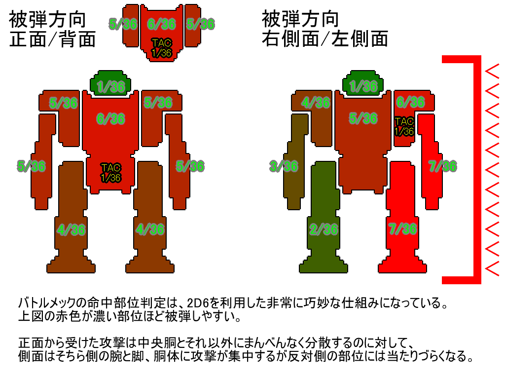 gRik23's tweet photo. バトルテックが生き残ってる理由は、40年以上前のゲームシステムにもかかわらず、2D6の乱数幅を駆使して「プレイヤーの選択幅とダイス目のランダム性」を見事なバランスに仕上げたプレイ感、あたりですかね。<RT
1/36の急所は「狙える」程でもなく「絶対起きない」とも断言できないまさに絶妙な確率。 https://t.co/CGm6F1oxoL