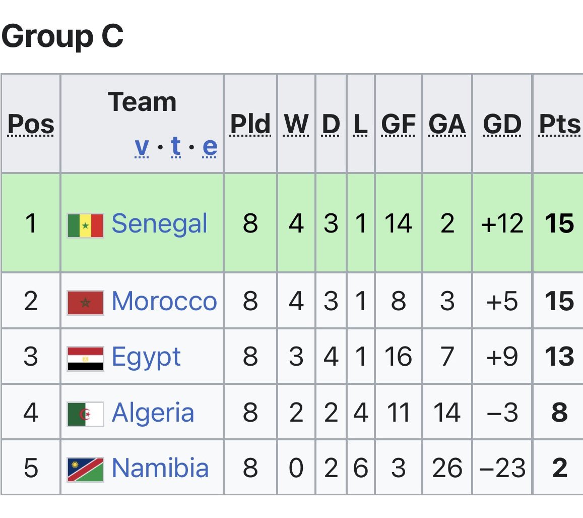 MocroSauceGod's tweet photo. @316simsim This 2002 African World Cup qualifying group. Pure Jahannam. https://t.co/hVheUb71UE