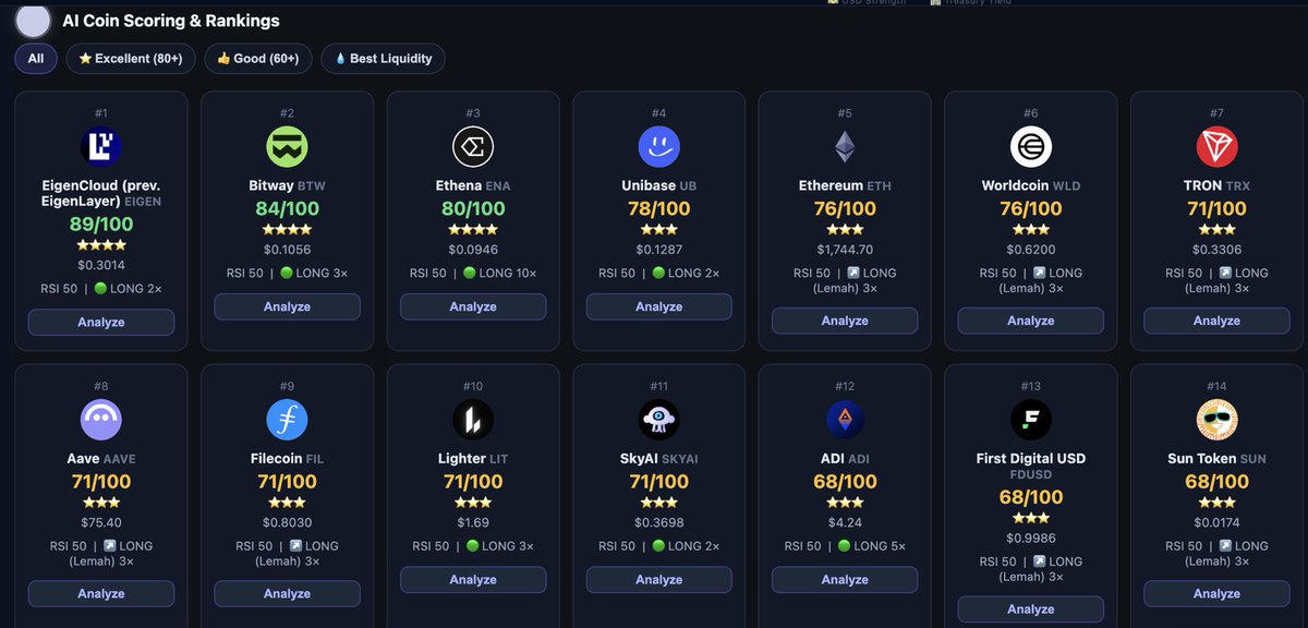 crypydit's tweet photo. Whale flow + AI scoring = kombinasi favorit.

Saat whale mulai akumulasi dan AI ranking ikut naik, biasanya saya mulai kasih perhatian lebih.
Hari ini yang masuk radar: $EIGEN $ENA $WLD $TRX
Let's see who leads the next rotation. 🐋📈 https://t.co/xliH5eiPpZ