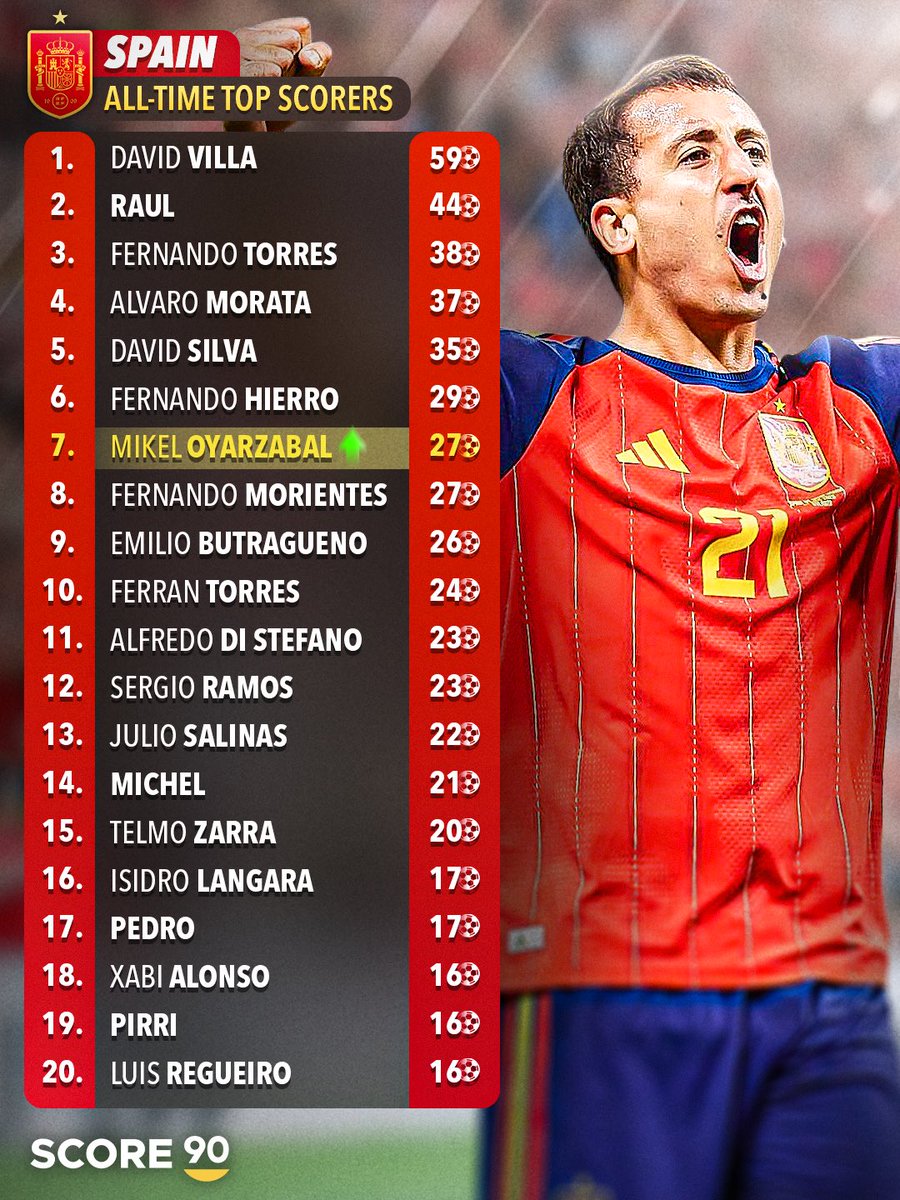 Score90_'s tweet photo. Spain All-Time Top Scorers 🇪🇸⭐️ https://t.co/bCHLXYd3gE
