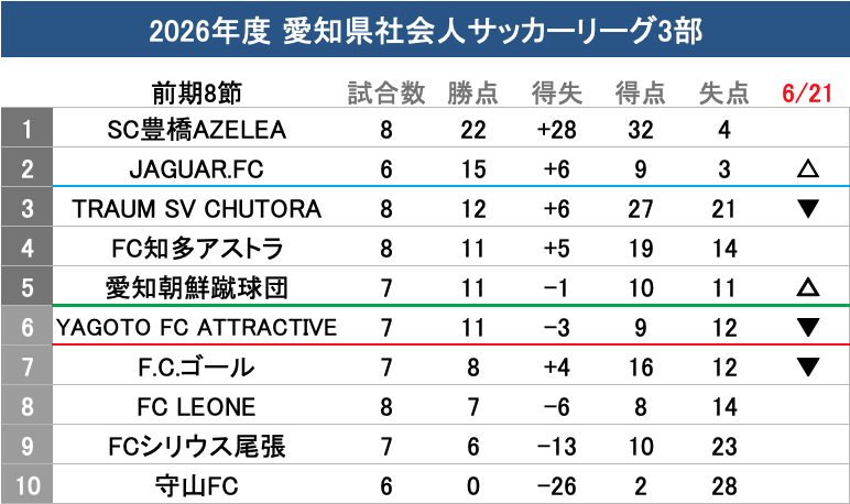 WMW758's tweet photo. 2026年度 愛知県社会人サッカーリーグ3部
🏆前期第8節
SC豊橋AZALEA4-1FC LEONE
FC知多アストラ0-1JAGUAR.FC
FCシリウス尾張0-3愛知朝鮮蹴球団
SC豊橋AZALEAは4発快勝で首位キープ
2試合少ないJAGUAR.FCが2位浮上
愛知朝鮮蹴球団は一気に上位グループ浮上
#東海社会人 https://t.co/qYrzQ1ue87