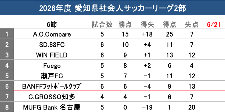 WMW758's tweet photo. 2026年度 愛知県社会人サッカーリーグ2部
🏆第6節
BANFFフットボールクラブ1-1SD.88FC
BANFFフットボールクラブとSD.88FCはドローで勝点1分け合う
https://t.co/oiBUyFIAxR×瀬戸FC、MUFG Bank 名古屋×C.GROSSO知多は延期かな？
#東海社会人 https://t.co/kKHXLLB3ua