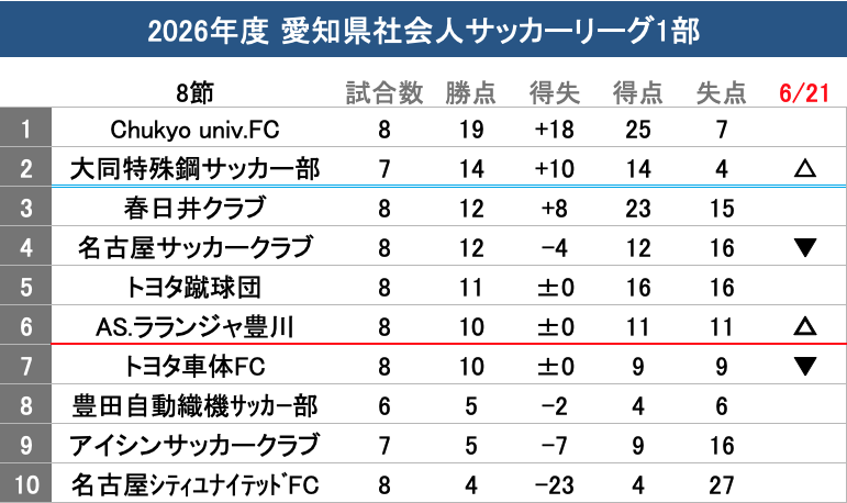 WMW758's tweet photo. 2026年度 愛知県社会人サッカーリーグ1部
🏆第8節
名古屋サッカークラブ0-5Chukyo univ.FC
ASラランジャ豊川2-1トヨタ蹴球団
名古屋シティUFC0-0豊田自動織機
大同特殊鋼2-0トヨタ車体FC
春日井クラブ2-2アイシンサッカークラブ
Chukyo univ.FCが5発快勝で首位キープ
大同特殊鋼はトヨタ車体FCに勝ち2位浮上
ASラランジャ豊川も順位を1つ上げる
#東海社会人
