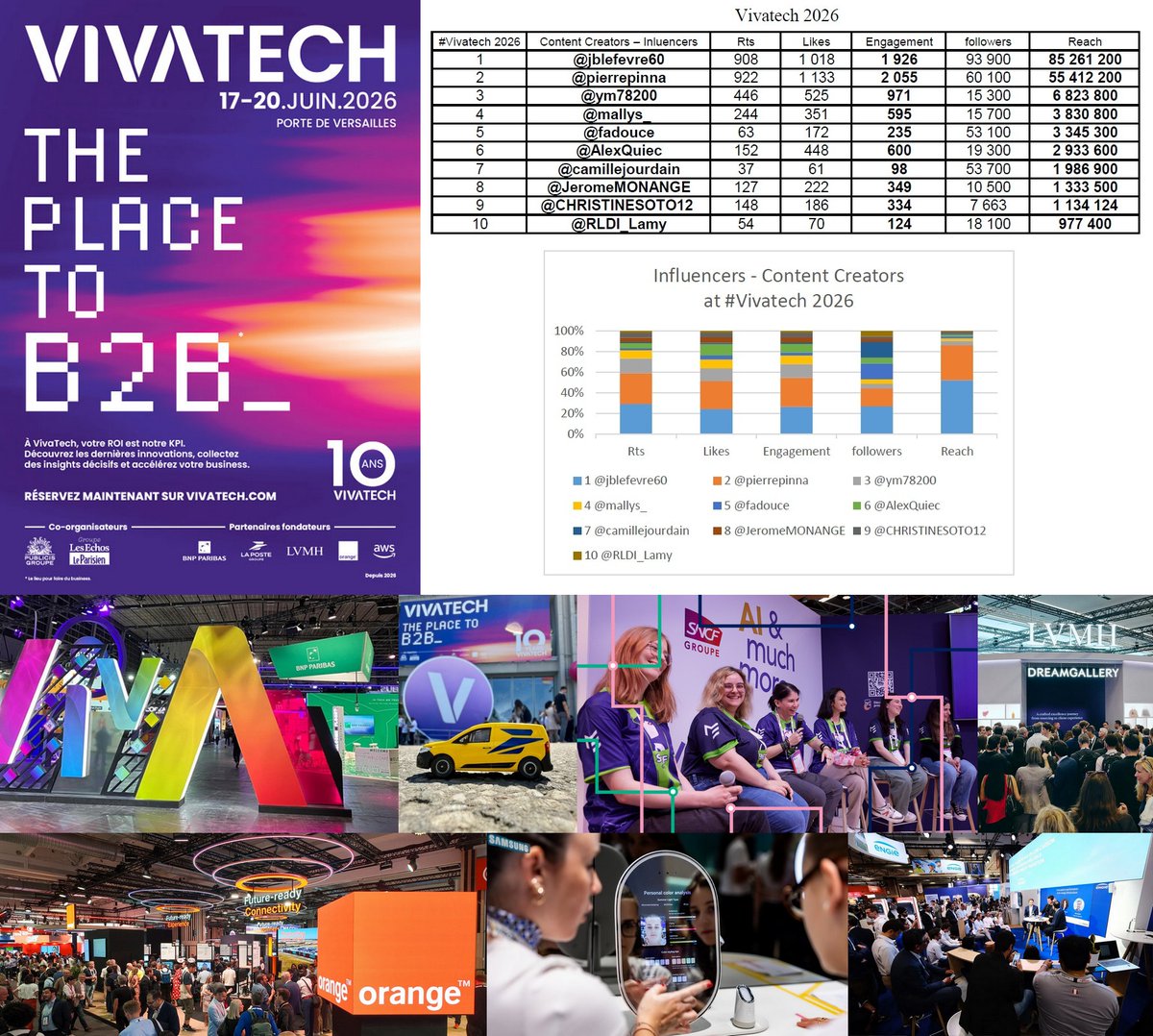 pierrepinna's tweet photo. With our team at @IPFConline1 we have analyzed the impact on social networks of the #Vivatech - 2026, 10th anniversary edition 
👇
Here's the results (from the start of @Vivatech to today):

👉Influencers, contents creators, experts, and analysts who made the biggest impact: (we focused on reach, and engagement in discussions)
👇
1. @jblefevre60
2. @pierrepinna
3. @Ym78200
4. @mallys_ 
5. @fadouce 
6. @AlexQuiec 
7. @camillejourdain 
8. @JeromeMONANGE 
9. @CHRISTINESOTO12 
10. @RLDI_Lamy 

--
👉The most influential brands on the event:
👇
1. @BNPParibas
2. #LaPoste
3. @GroupeSNCF 
4. @LVMH 
5. @orange 
6. @SamsungHealth 
7. @ENGIEgroup 

--
Trends - Themes that resonated
👇
#AI
#AgenticAI
#WomenInTech
#Robots
+
Special mentions to:

- France and India

The India-France storyline that had genuine pull. 
Posts welcoming Narendra Modi and highlighting collaboration with Emmanuel Macron.

and,

Robots meet reality - A short clip of humanoids from Galaxy Corp knocking over displays at the show.

It added a dose of humor and risk to the feed, reminded viewers that live #robotics still has rough edges.

+
Collaboration in Tech Field

Brands collaborating around AI trust, traveled further than solo announcements

--
Top Social Medias
👇
More than one billion people reached and more than 21 million interactions on social media,
primarily on TikTok and X (formerly Twitter),
and to a lesser extent on Instagram, LinkedIn, and YouTube

-- 
Cc @aure79lien @Nad_Alves @DominiqueCrochu @EvanKirstel @EricTIXADOR @enilev @kalydeoo @AkwyZ @Nicochan33 @YuHelenYu @HaroldSinnott @HeinzVHoenen @BroadenView @CathCervoni @Eli_Krumova @ahier @AnthonyRochand @DanielleLargier @BetaMoroney @gvalan
@DeepLearn007 @chidambara09 @BroadenView @enilev