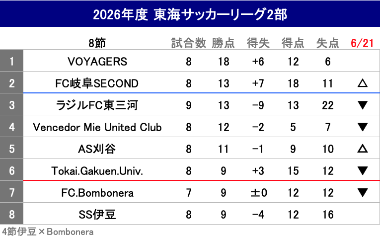 WMW758's tweet photo. 2026年度 東海サッカーリーグ2部
🏆第8節
FC岐阜SECOND4-1ラジルFC東三河
Tokai Gakuen Univ.1-4SS伊豆
VOYAGERS1-0VMEC
FC.Bombonera1-2AS刈谷
VOYAGERSはVMECに競り勝ち3連勝
FC岐阜SECONDは連勝で2位浮上
AS刈谷も連勝で7位から5位へ浮上
#東海社会人 https://t.co/bbOkVvxAKz
