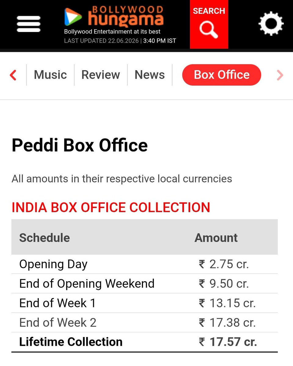 urshemanthrko2's tweet photo. #Peddi Hindi Closing Nett  - 18Cr 
Less Than #GameChanger 

Breakeven Nett - 55Cr+ 
Not even 1/3rd Recovery 

Disaster in Hindi Belt https://t.co/zpp8dGo9h9