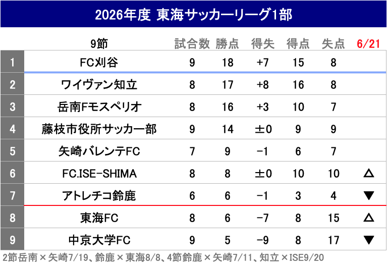WMW758's tweet photo. 2026年度 東海サッカーリーグ1部
🏆第10節
中京大学FC1-2FC.ISE-SHIMA
東海FC2-0矢崎バレンテFC
ワイヴァン知立1-2岳南Fモスペリオ
藤枝市役所2-1FC刈谷
上位2チームが直接対決に敗れ勝点差が接近
東海FCは前節の今季初勝利からの連勝でこのまま勢いに乗りたい
#東海社会人 https://t.co/LxNOLOaSDq