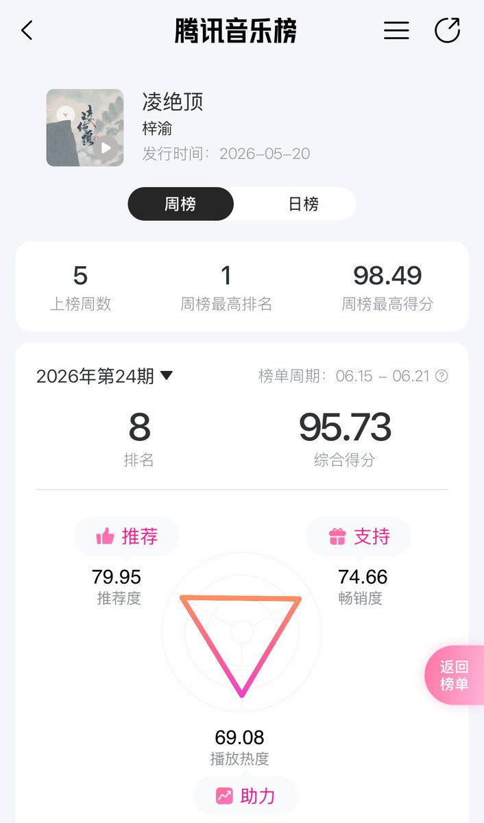 ancestorsfish's tweet photo. #TencentMusicUniChart# The TOP 10 songs in the Recommendation Category across the Three Major Dimensions for the 24th week of 2026 are:

【1st Place】: Ziyu 'Cosmic Playground'

【6th Place】: Ziyu 'Unwavering'

【9th Place】: Ziyu 'Ling Jue Ding'

#ZIYU #梓渝 https://t.co/p6HRMmeWdz