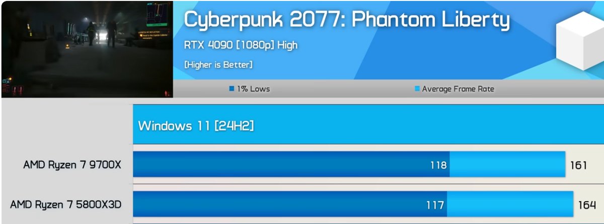 CCSakuraLover's tweet photo. 再販されると思われていたけど本当に出してしまったゲーム特化型CPU。
2022年に発売となった通常のものとスペックは同じ。
9700X DDR5-6000(CL30)
DDR4-3600(CL14)
RTX4090
現行製品の9700Xとの比較。
同じZen3ファミリーとの比較。
一世代前との比較。
#5800X3D #ベンチマーク #自作PC #PCゲーム #CPU https://t.co/UKkI5zYhVz