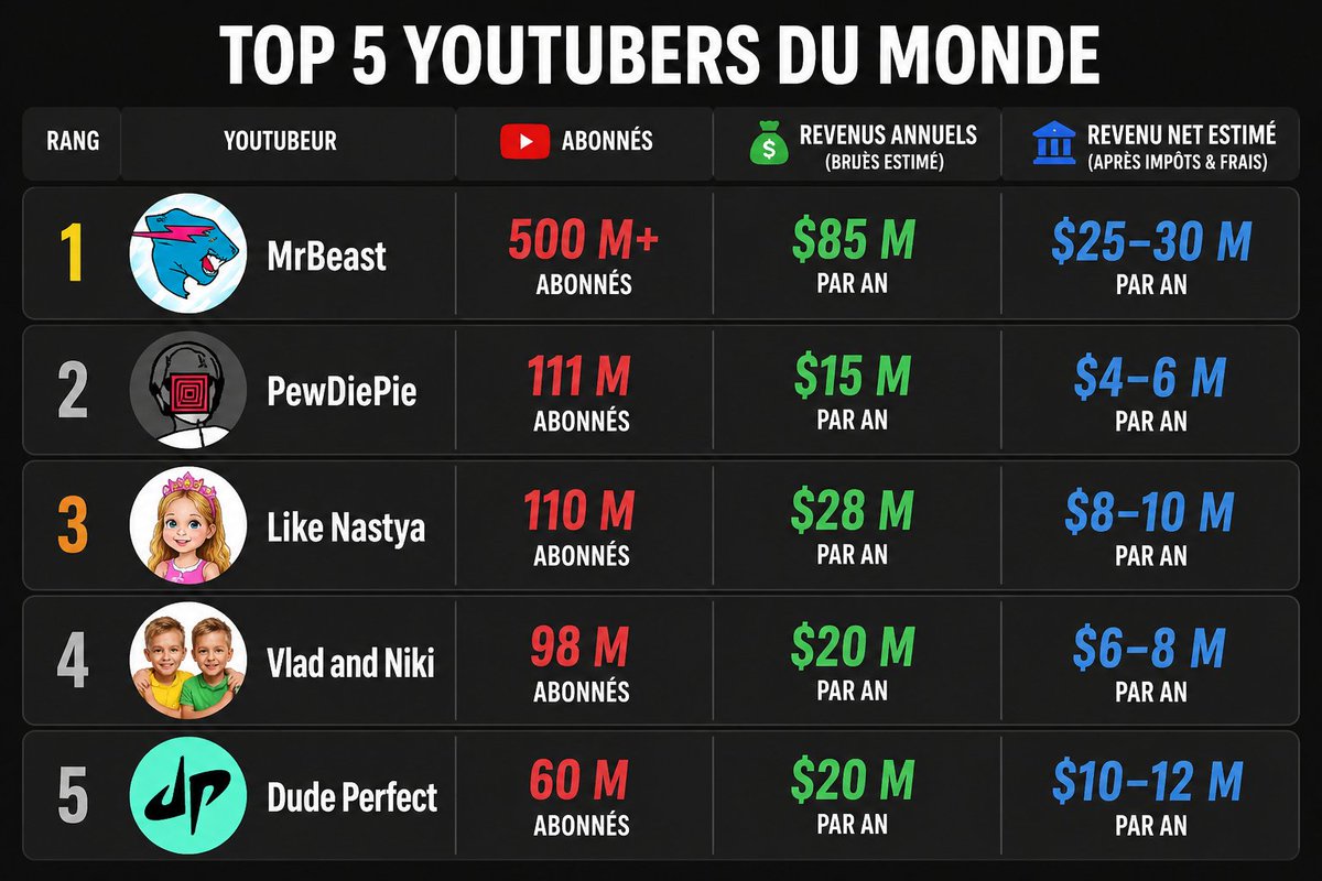 GATEJohn6's tweet photo. Voilà voila Tibo InShape est le YouTubeur n°1 en France.
MrBeast est devenu milliardaire.
À un moment, la question n'est plus seulement combien on gagne.
La question est : combien l'État vous laisse garder.
#TiboInShape #MrBeast #Fiscalité #YouTube #Entrepreneuriat #LibertéÉconomique