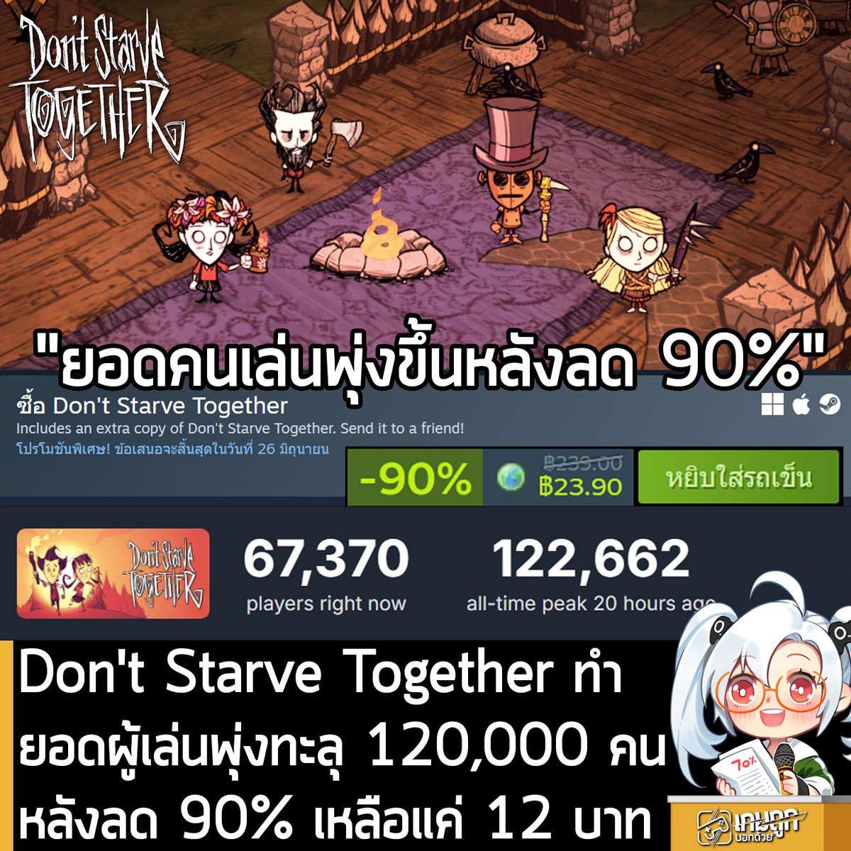 sheapgamer's tweet photo. [News] Don't Starve Together ทำยอดผู้เล่นพุ่งทะลุ 120,000 คน หลังลด 90% เหลือแค่ 12 บาท
.
หลังจากที่สร้างความฮือฮาให้กับชาวเกมบน PC อีกครั้ง ด้วยการลดราคาแบบจัดหนัก ถึง 90% เหลือเพียง 23.90 บาท บน Steam (แล้วยังซื้อ 1 แถม 1 ด้วย เท่ากับว่า ชุดละ 12 บาทเท่านั้น) ล่าสุด Don't Starve Together เกม Co-op 4 คน เอาตัวรอดจากความหิวในกราฟิกน่ารักแบบหลอนๆ สไตล์ Tim Burton จาก Klei Entertainment ก็สามารถทำลายสถิติเดิมที่เคยทำไว้เมื่อปี 2023 ในแง่ของผู้เล่นพร้อมกันบน Steam เป็นที่เรียบร้อยแล้ว
.
จากรายงานของ SteamDB ระบุว่า ในตอนนี้ Don't Starve Together สามารถทำยอดผู้เล่นพร้อมกัน 122,662 คน ซึ่งมากกว่ายอดเดิมที่เคยทำไว้ 96,046 คน เมื่อปี 2023 ประมาณ 30% เลยทีเดียว 
.
สำหรับผู้ที่สนใจ Don't Starve Together ตอนนี้ตัวเกมยังลด 90% เหลือ 23.90 บาท โดยซื้อแล้วจะแถมอีก 1 ชุด เท่ากับว่าถ้ามีตี้ก็จะซื้อในราคาชุดละ 12 บาทเท่านั้น โดยจะลดราคาจนถึง 26 มิ.ย. 2026